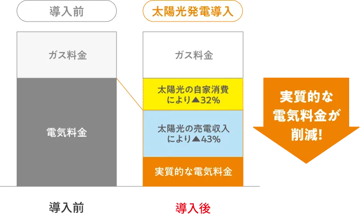 電気料金削減イメージのグラフ
