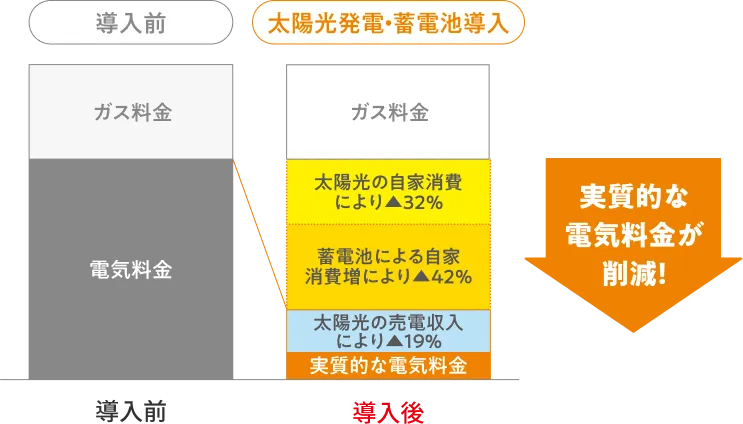 電気料金削減イメージのグラフ