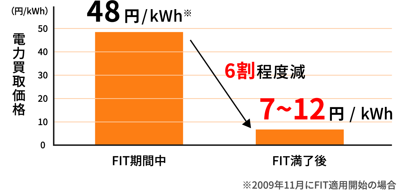 FIT制度満了（卒FIT）を迎えられた方の新しい使い方