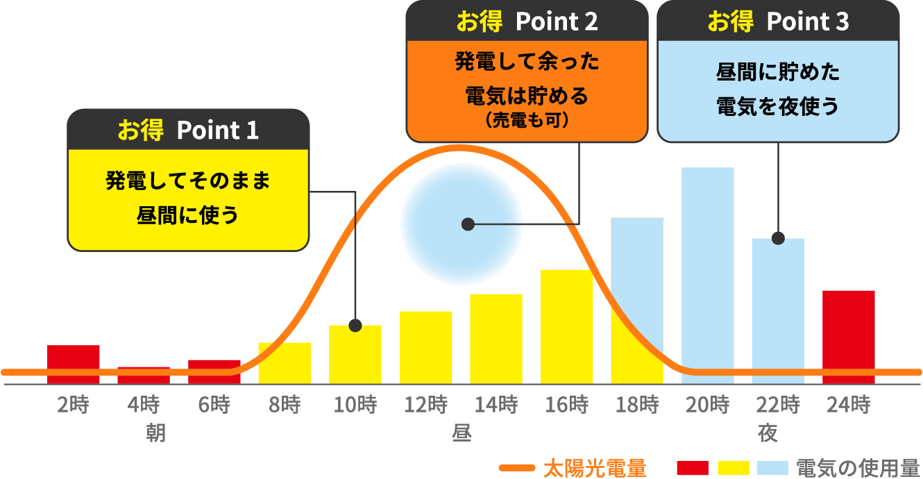 昼だけではなく、夜も電気代を節約