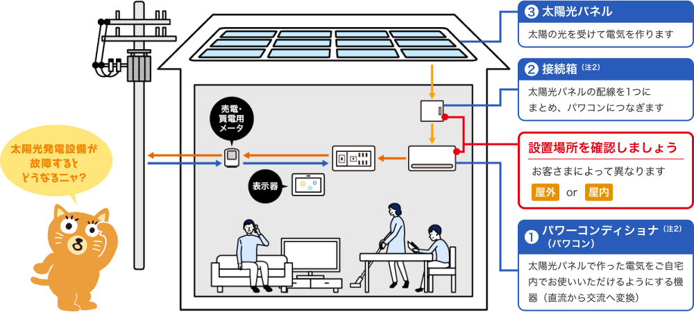 太陽光発電設備のイメージ