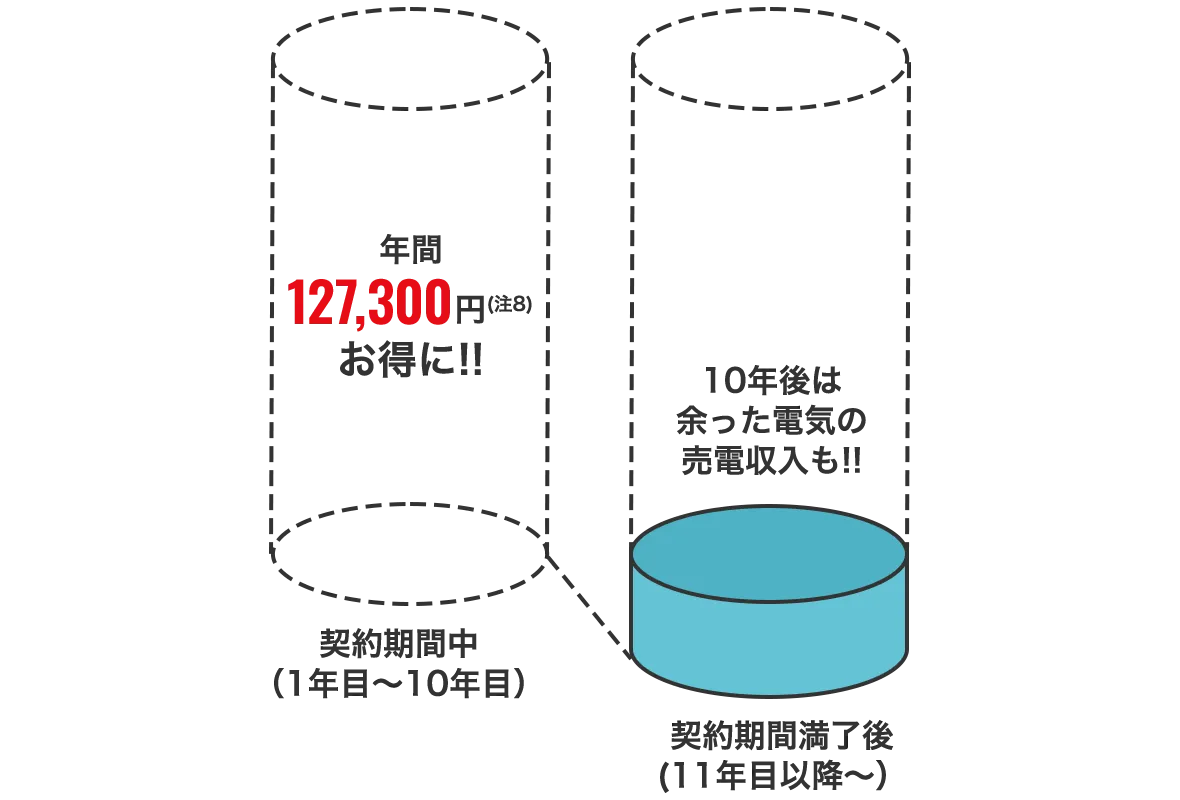 電気料金削減額(年間) 127,300円お得に!!