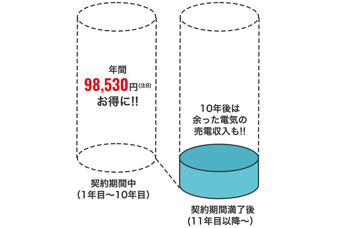 電気料金削減額(年間) 98,530円お得に!!