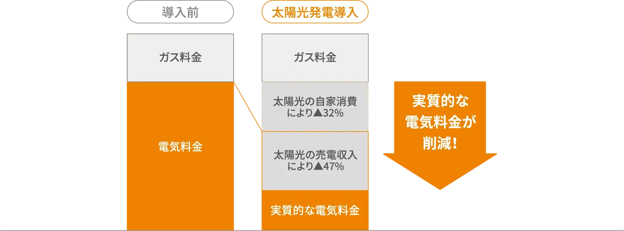 電気ガス併用住宅の場合