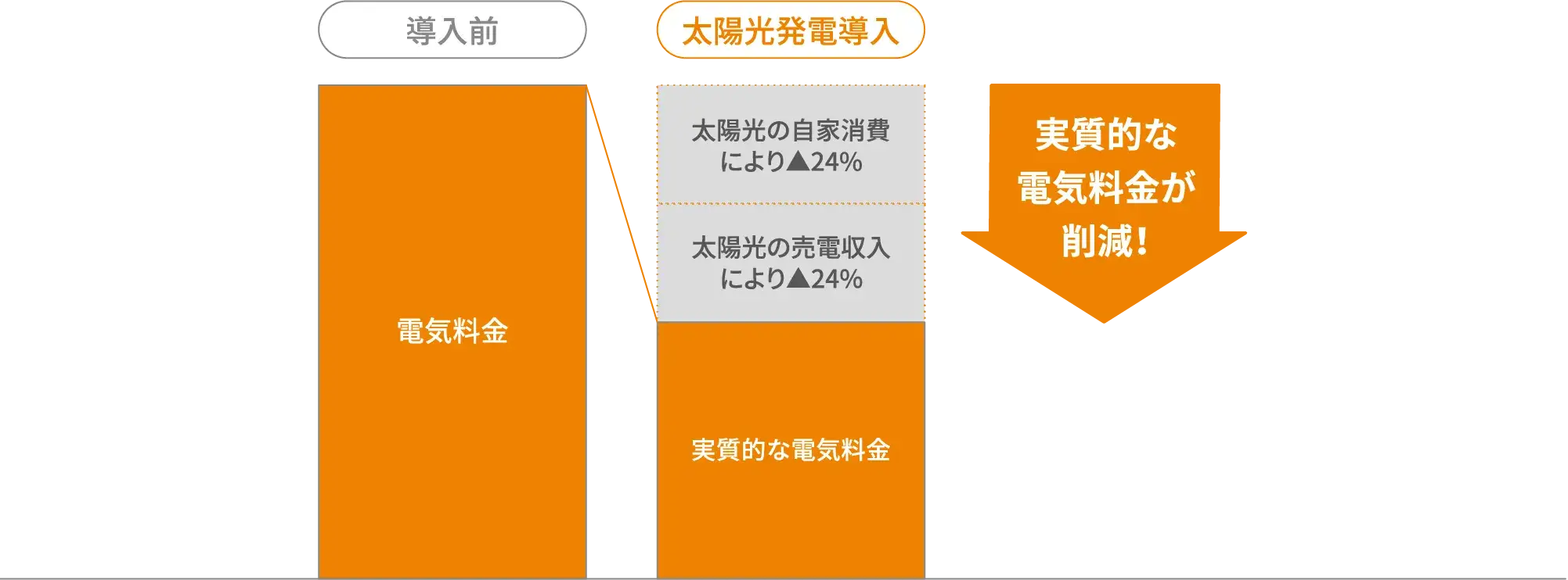オール電化住宅の場合