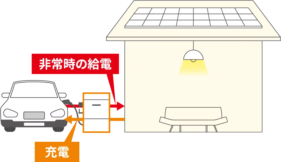 V2H(Vehicle to Home)とは
