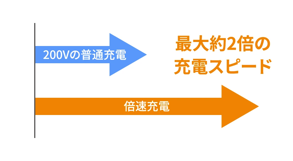 家庭用のコンセント充電に比べて急速充電が可能