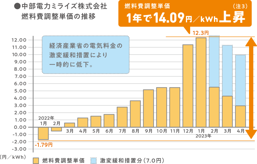 燃料費調整単価表
