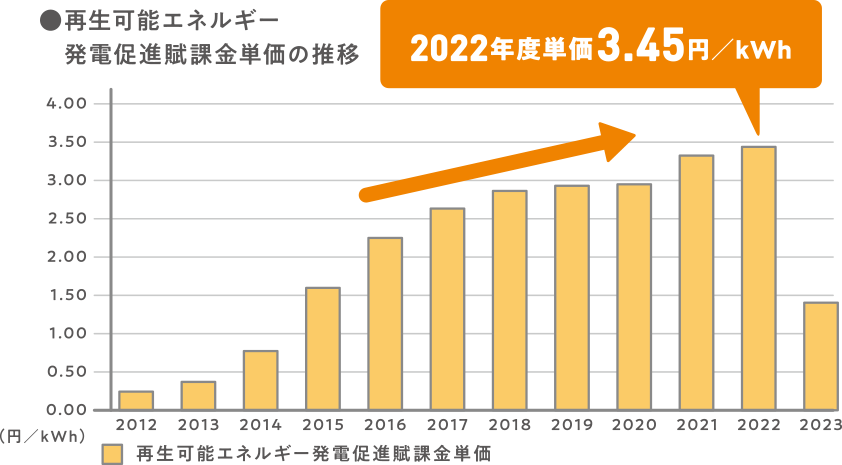 燃料費調整単価表