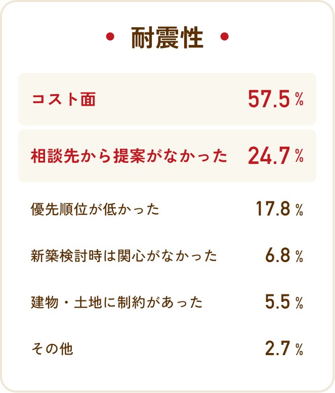 耐震性