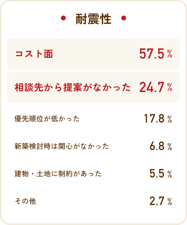耐震性