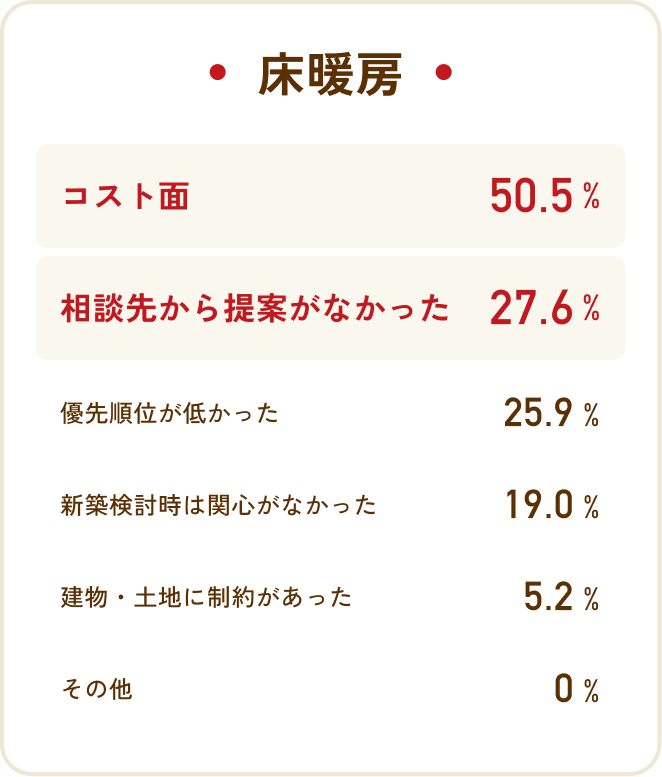 床暖房