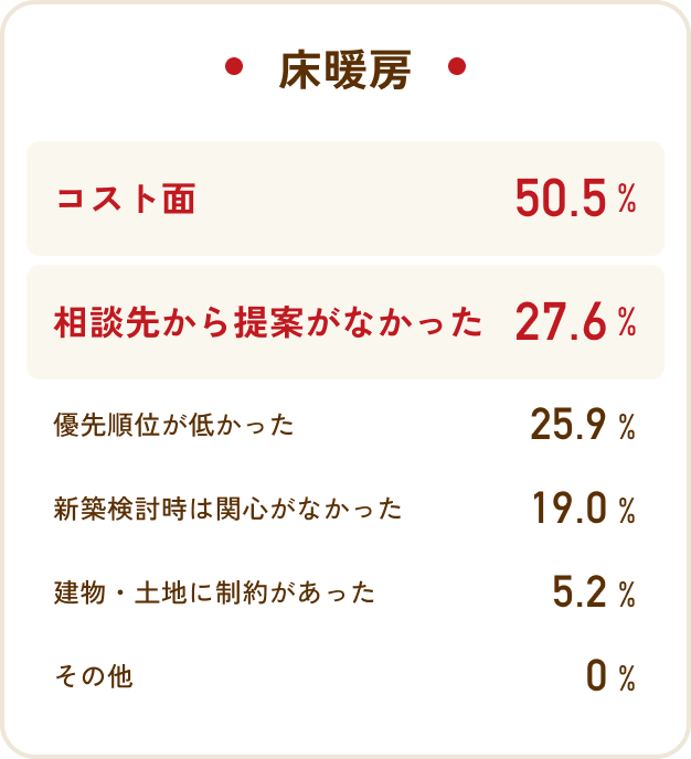 床暖房
