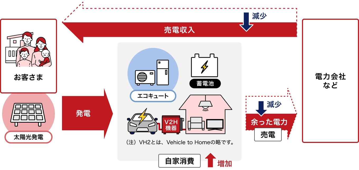 昼間（デイタイム）の電気料金が安くなる時間帯 春・秋（全日）イメージ画像