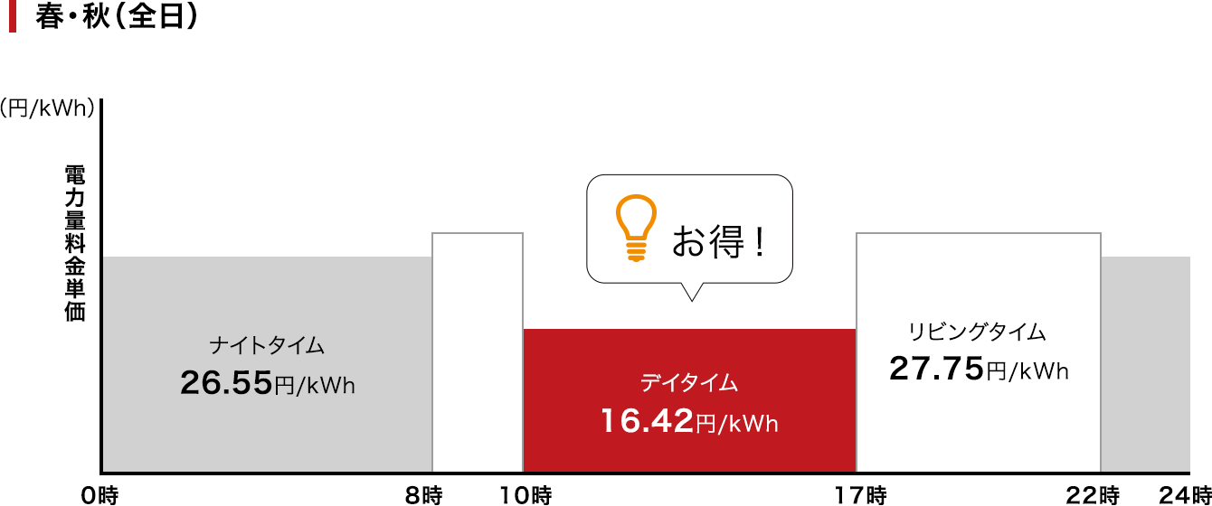 昼間（デイタイム）の電気料金が安くなる時間帯 春・秋（全日）イメージ画像