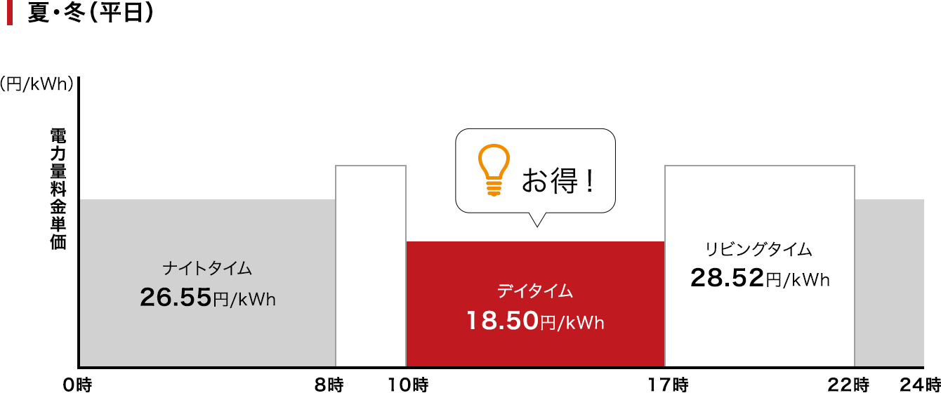 昼間（デイタイム）の電気料金が安くなる時間帯 夏・冬（平日）イメージ