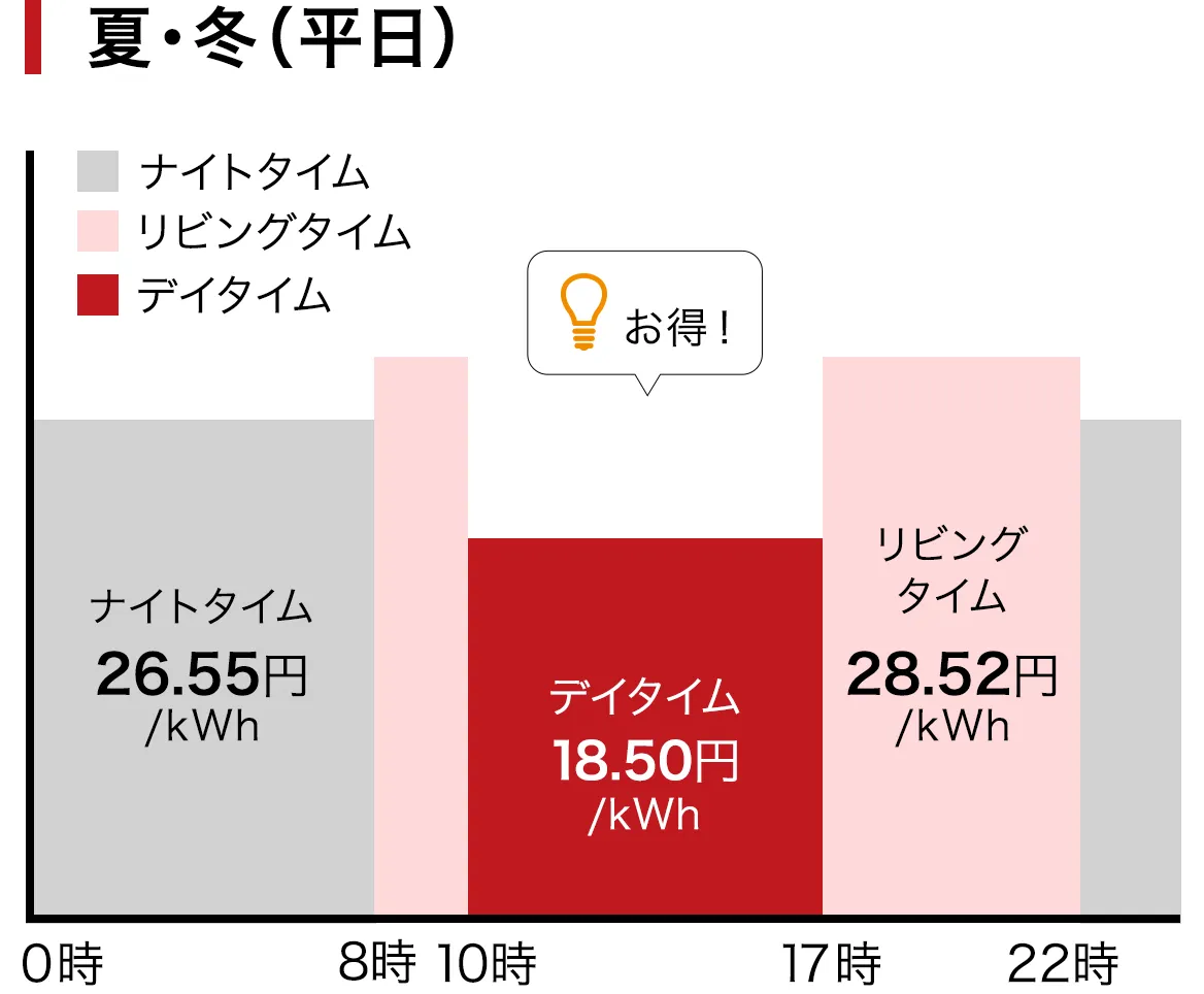 昼間（デイタイム）の電気料金が安くなる時間帯 夏・冬（平日）イメージ