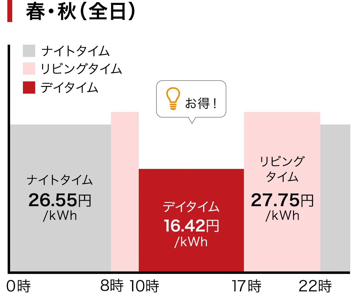 昼間（デイタイム）の電気料金が安くなる時間帯 春・秋（全日）イメージ画像