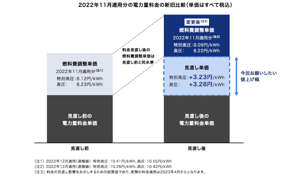 2022年11月分の燃料費・節電力取引市場価格による比較