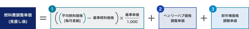 燃料費調整単価(見直し後)