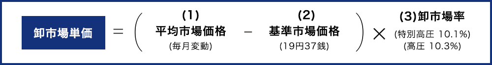 御市場単価＝（平均市場価格（1）[毎月変動] - 基準市場価格（2）[19円37銭]）× 御市場率（3）[特別高圧 10.1％][高圧 10.3％]