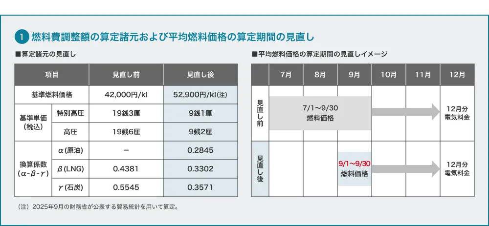 1 燃料費調整額の算定諸元および平均燃料価格の算定期間の見直し