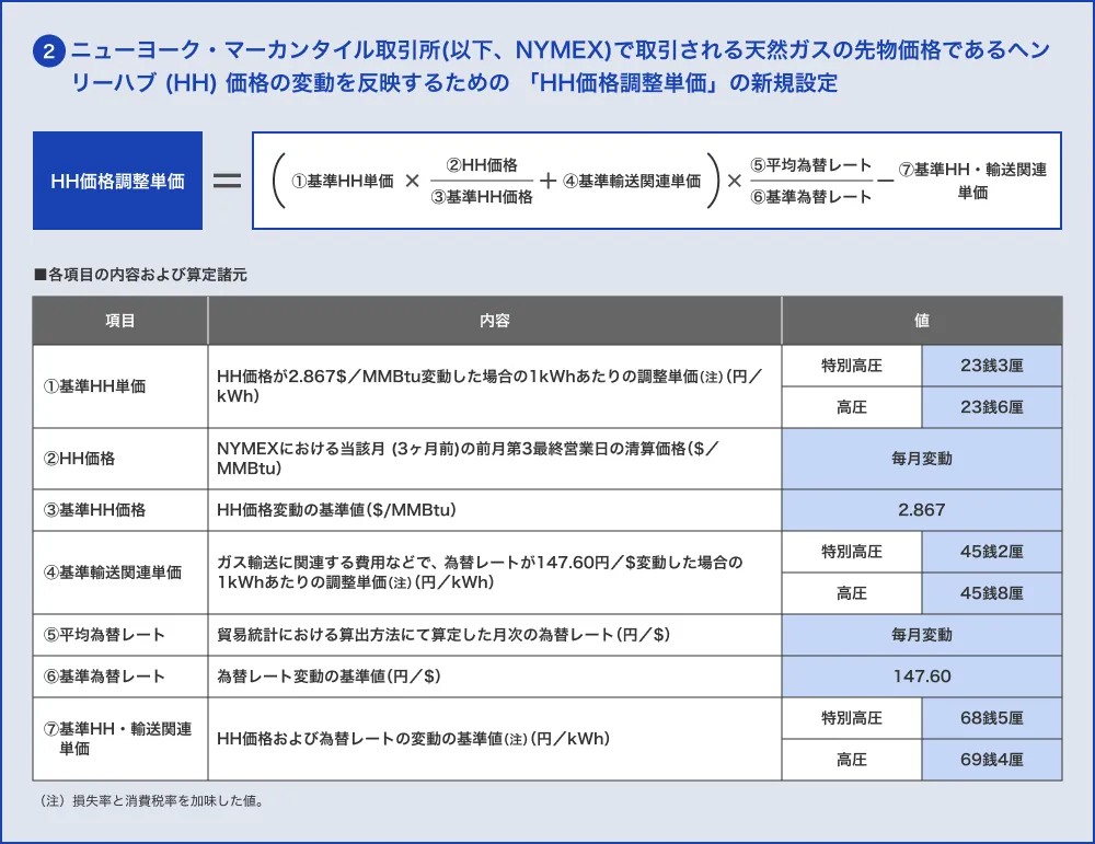 2 ニューヨーク・マーカンタイル取引所(以下、NYMEX)で取引される天然ガスの先物価格であるヘンリーハブ (HH) 価格の変動を反映するための 「HH価格調整単価」の新規設定