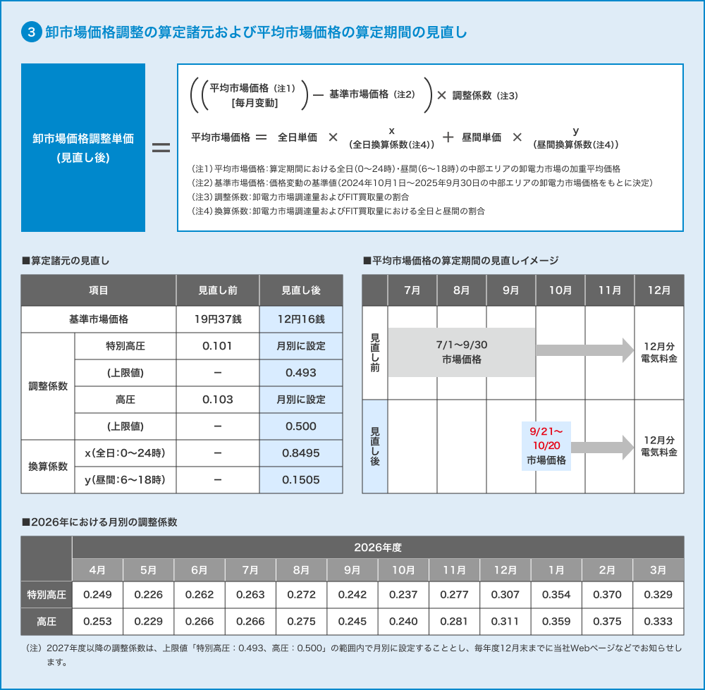 3 卸市場価格調整の算定諸元および平均市場価格の算定期間の見直し
