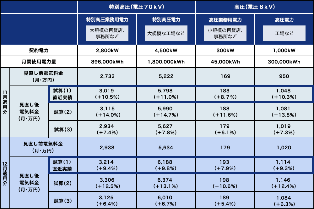 影響額想定の表