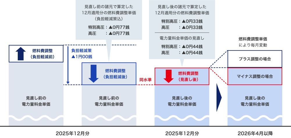 見直し前後の電力量料金単価と燃料費調整単価(イメージ)