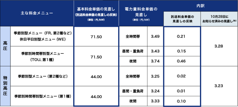主な料金メニューの託送料金単価見直し影響