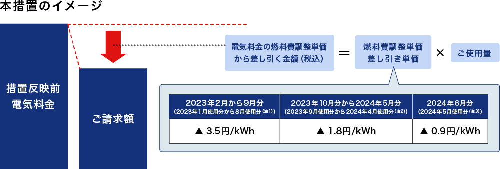 本措置のイメージ