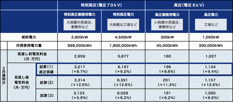 見直し後の電気料金の影響額