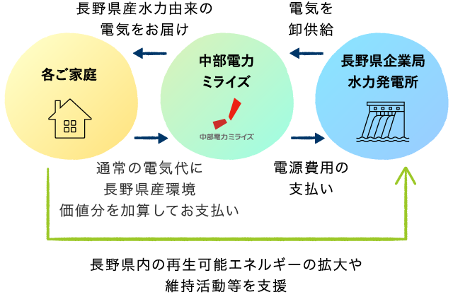 信州greenでんき 個人のお客さま 中部電力ミライズ