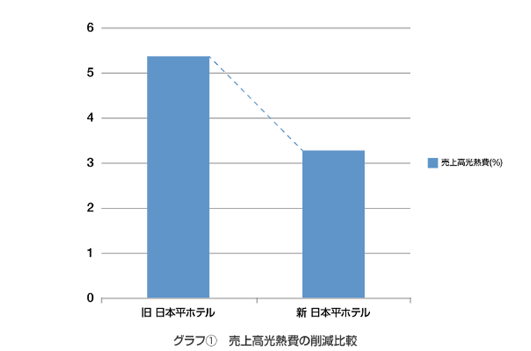グラフ1　売上高光熱費の削減比較のイメージ画像