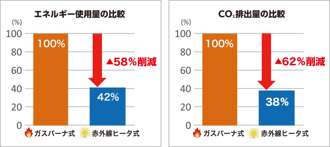 エネルギー使用量の比較　CO2排出量の比較