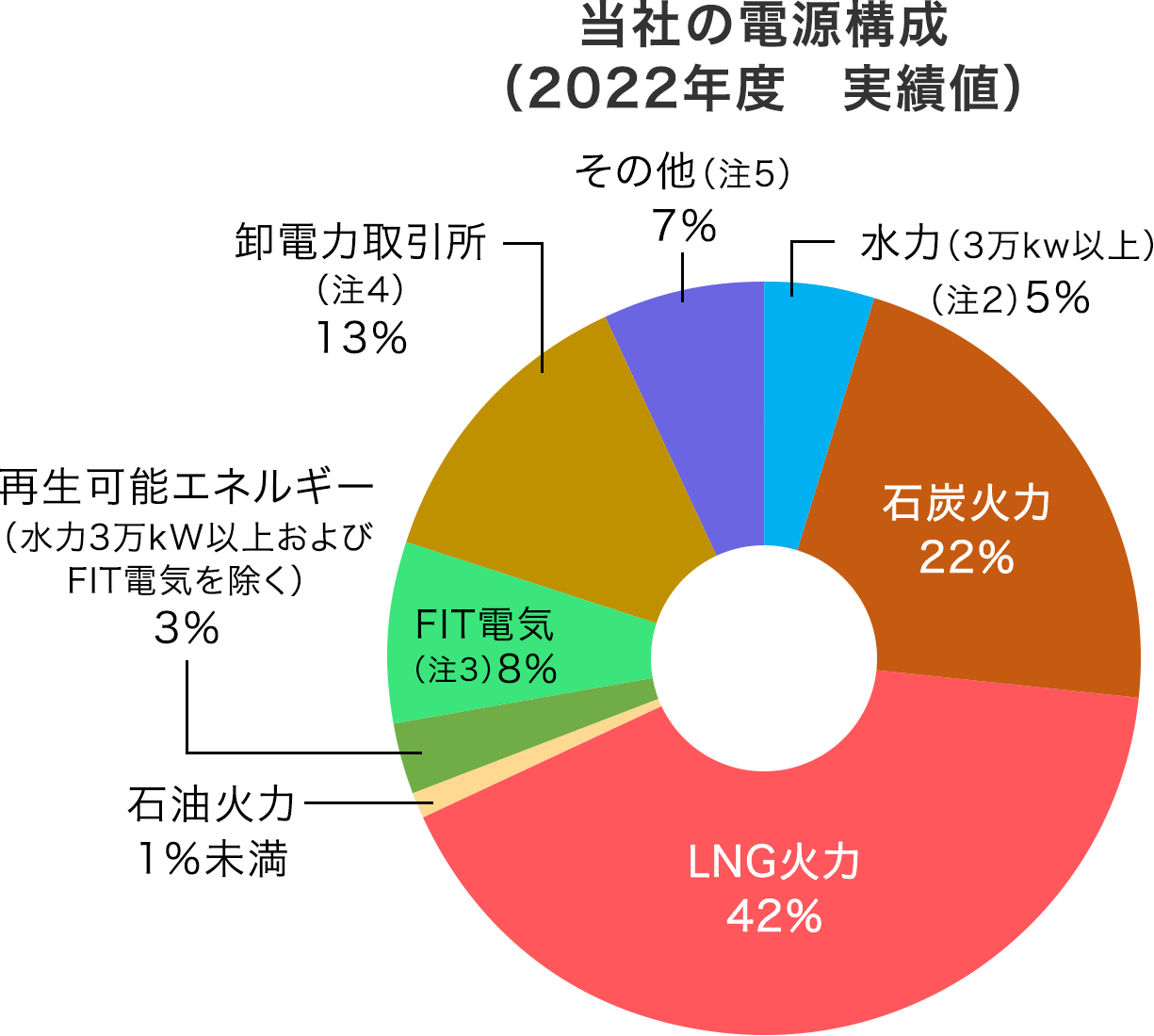 当社の電源構成（2021年度　実績値）　水力5%、石炭火力21%、LNG火力42%、石油火力1%、再生可能エネルギー3%、FIT電気8%、卸電力取引所14%、その他7%