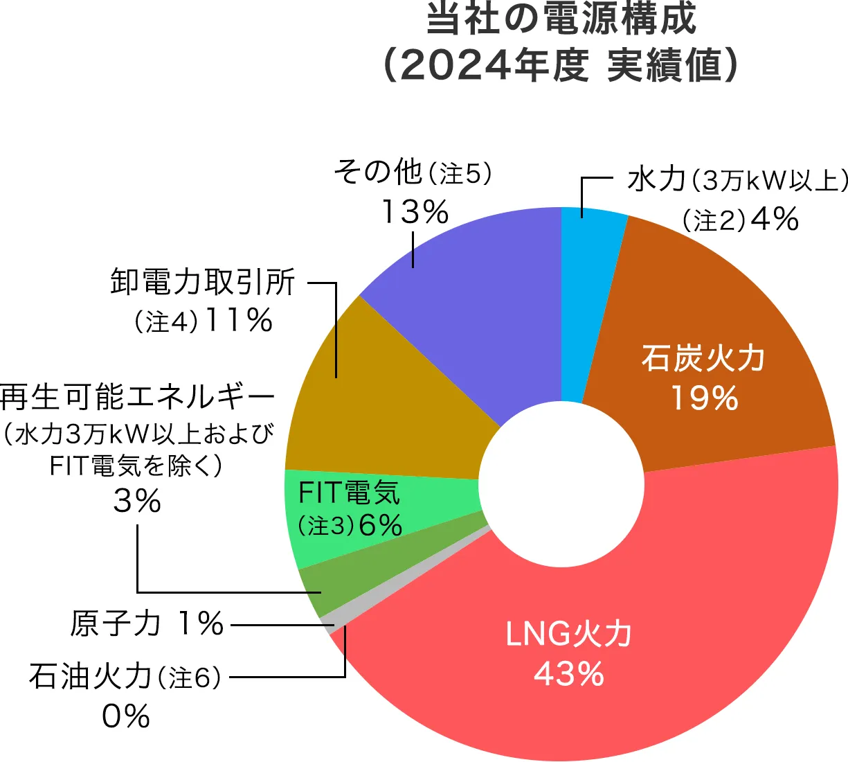 当社の電源構成（2024年度　実績値）　水力4%、石炭火力19%、LNG火力43%、石油火力0%、再生可能エネルギー3%、FIT電気6%、卸電力取引所11%、その他13%