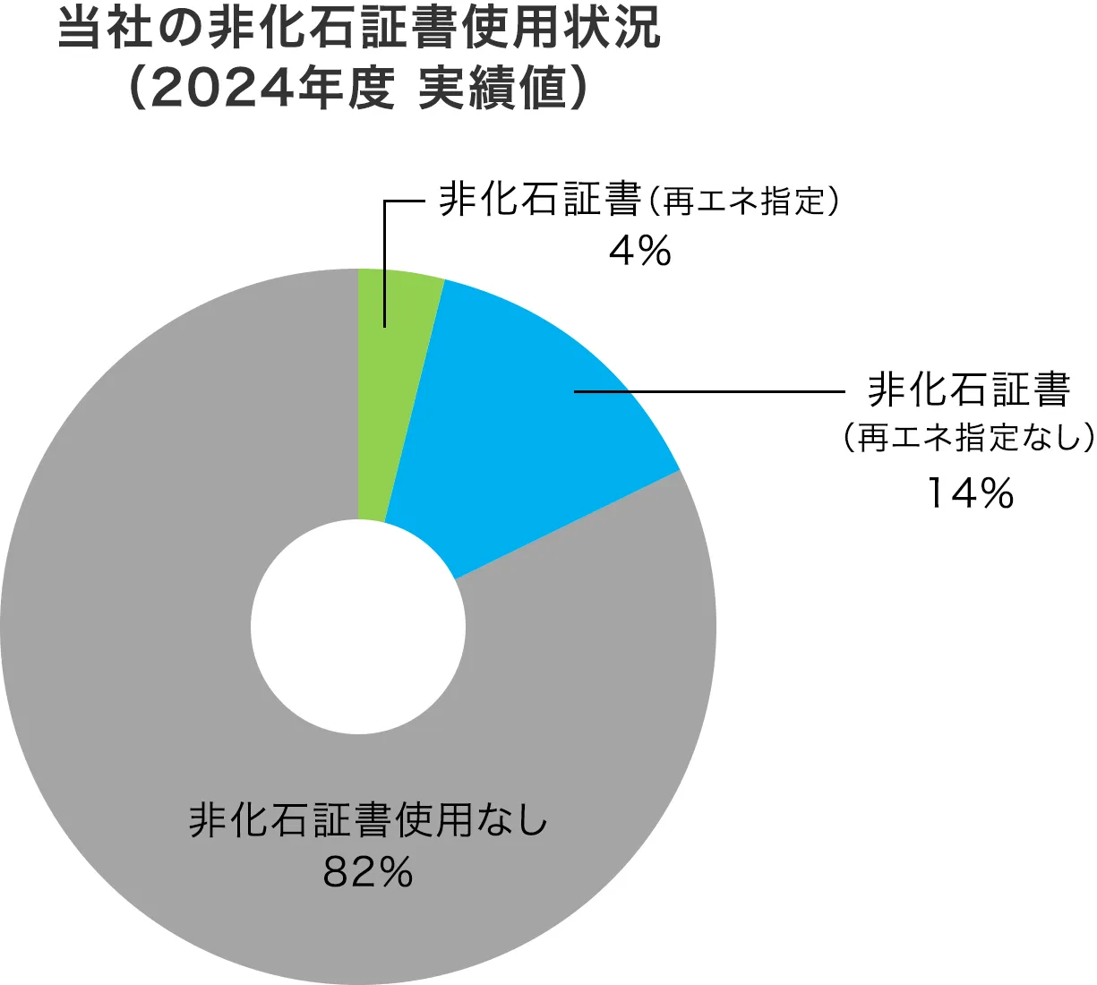 当社の非化石証書使用状況（注5）（2024年度　実績値）　非化石証書（再エネ指定）4%、非化石証書（指定なし）　14%、非化石証書使用なし82%
