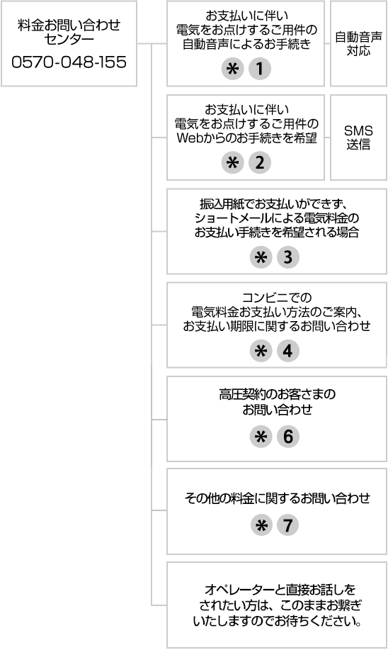 料金お問い合わせセンターの音声ガイダンスのご案内