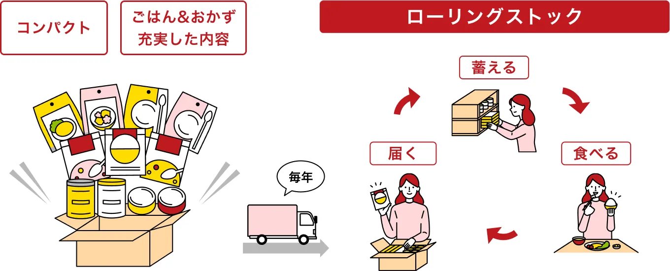 オリジナル保存食セットの配送イメージ