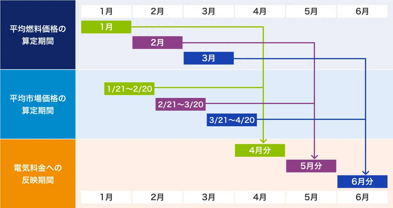 電気料金への反映イメージの画像