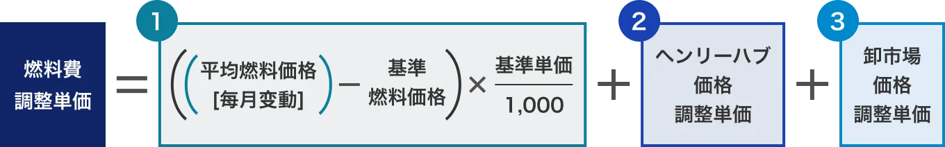 燃料費調整単価の計算式