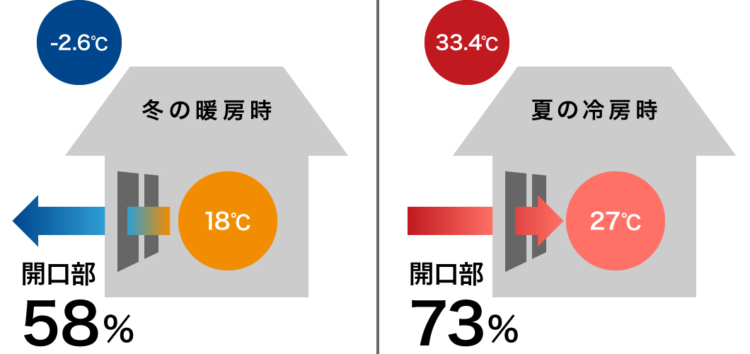 内窓の設置と電気暖房でのエコリフォームのイメージ図