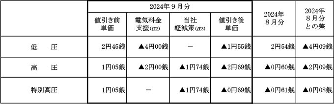 燃料費調整単価の表