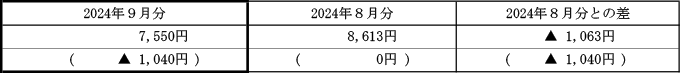 ご家庭のお客さまの1月あたりの電気料金（税込）の表