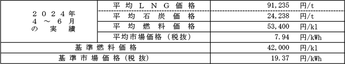 高圧・特別高圧の場合における平均燃料価格（貿易統計）および平均市場価格の表