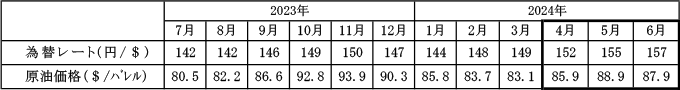 燃料価格の動向