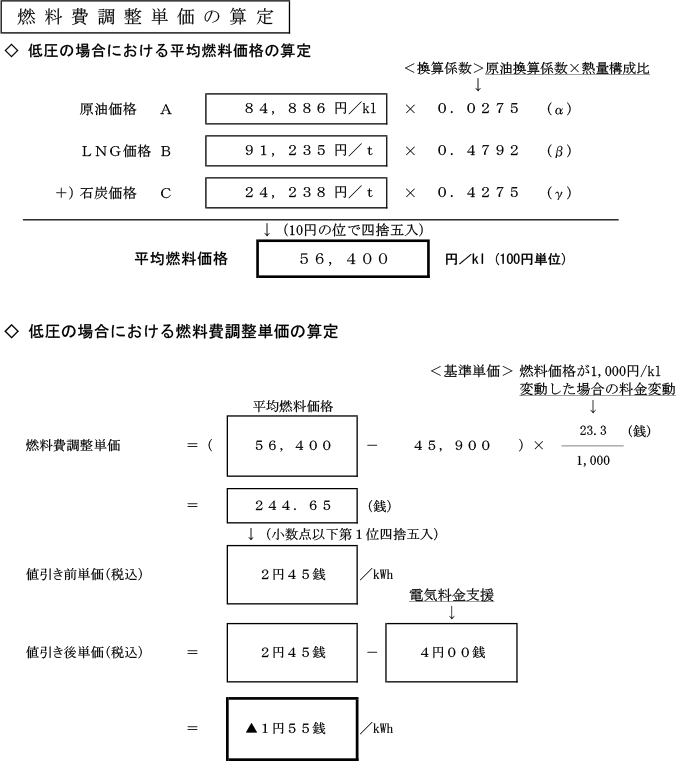 燃料費調整単価の算定