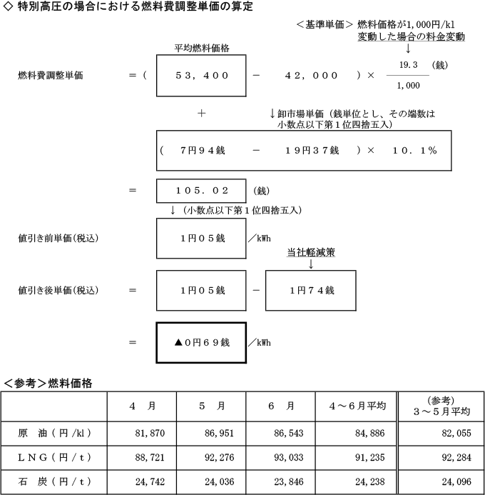 特別高圧の場合における燃料費調整単価の算定